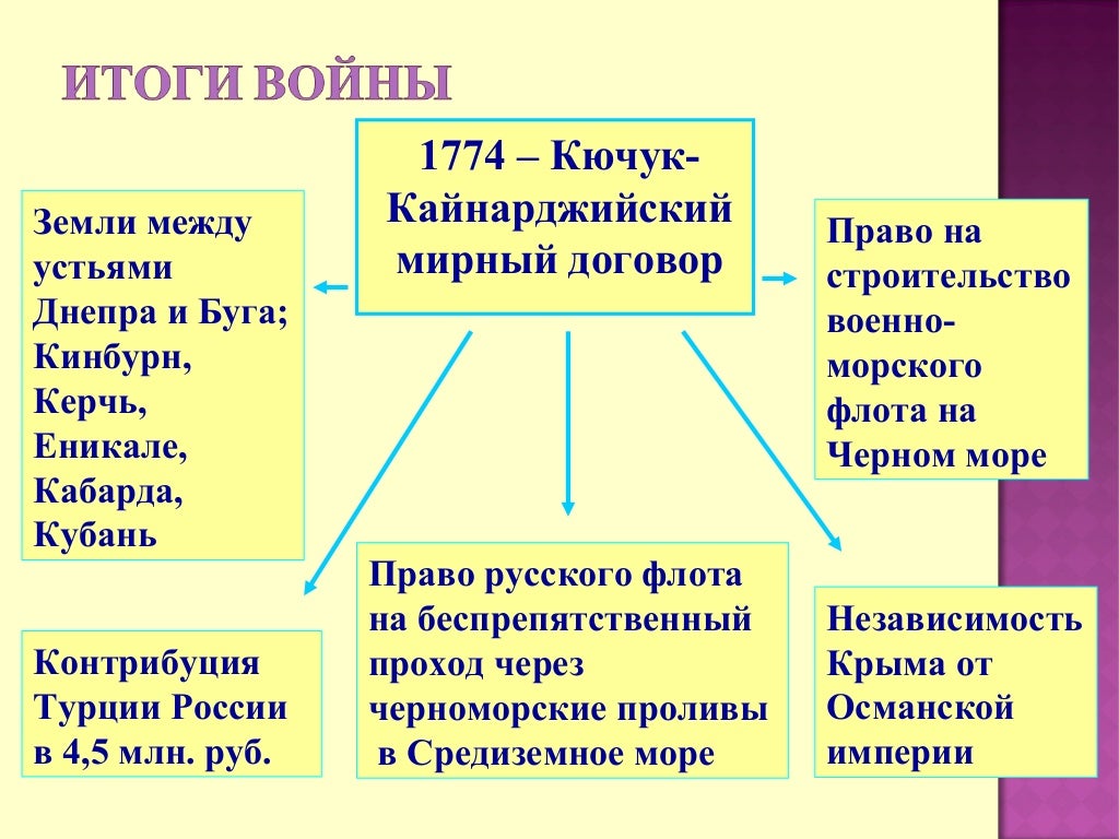 Конспект урока внешняя политика екатерины 2. Внутренняя политика Екатерины 2 конспект урока 8 класс Торкунов.