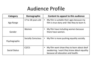 Audience Profile
Category Demographic Content to appeal to this audience
Age Range
17 to 18 years old • My film is suitable their ages because my
film is true story and I like they to learn it.
Gender
Women • My film have including women because
there have women.
Psychographic
Socially Conscious • My film is more pushing equality socially.
Social Status
C2/C1 • My film want show they to learn about deaf
awakening. I want they know about equality
because all education and health.
 