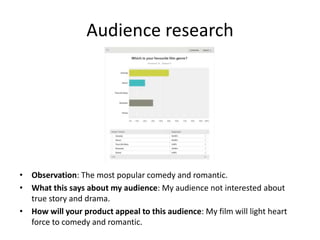 Audience research
• Observation: The most popular comedy and romantic.
• What this says about my audience: My audience not interested about
true story and drama.
• How will your product appeal to this audience: My film will light heart
force to comedy and romantic.
 