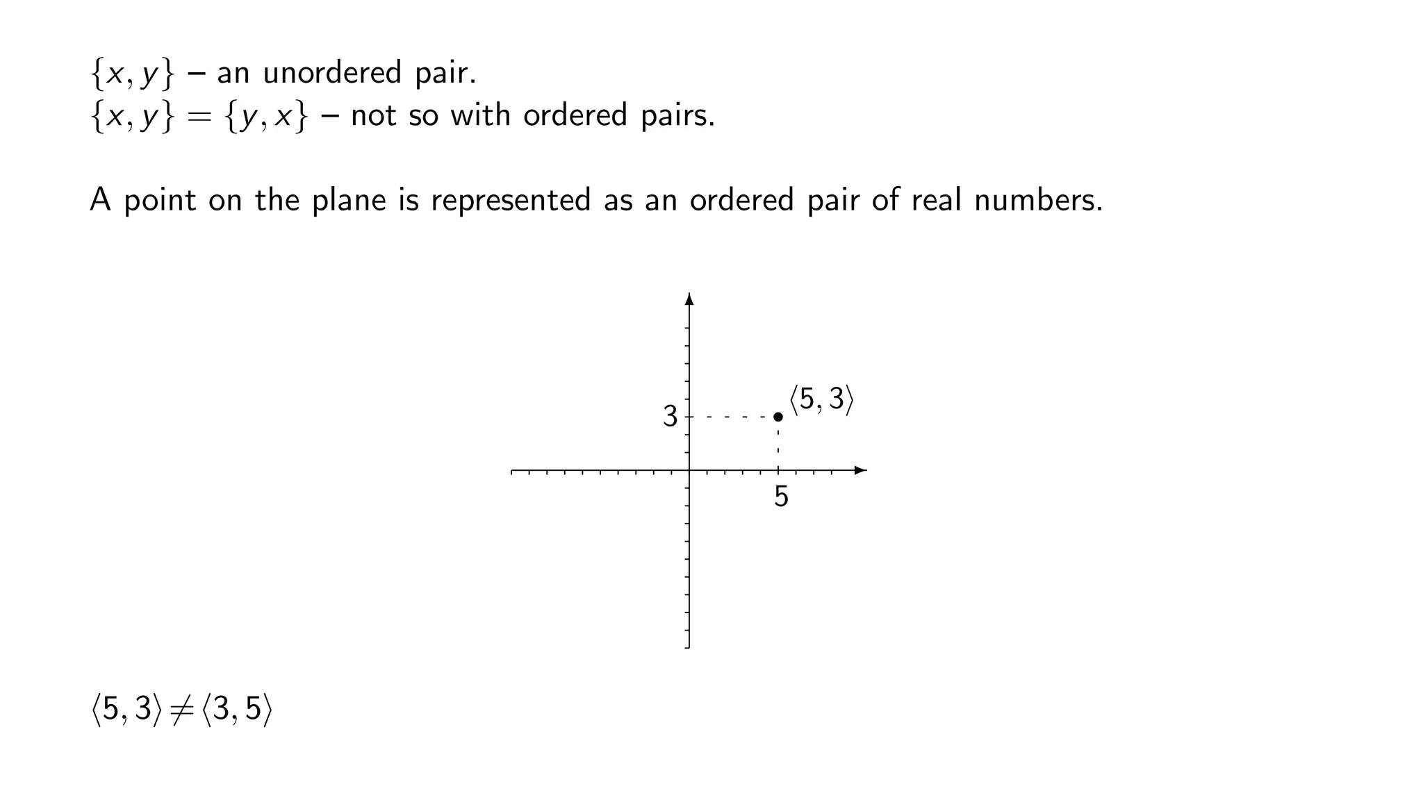 {x, y} – an unordered pair.
{x, y} = {y, x} – not so with ordered pairs.
A point on the plane is represented as an ordered pair of real numbers.
6
-
r
5
3
5, 3
5, 3 = 3, 5
 