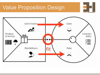 Value Proposition Design
 