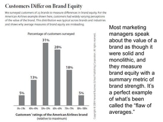 Most marketing
managers speak
about the value of a
brand as though it
were solid and
monolithic, and
they measure
brand equity with a
summary metric of
brand strength. It’s
a perfect example
of what’s been
called the “flaw of
averages.”
 