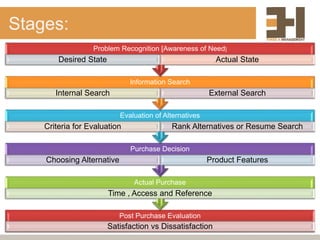 Stages:
Post Purchase Evaluation
Satisfaction vs Dissatisfaction
Actual Purchase
Time , Access and Reference
Purchase Decision
Choosing Alternative Product Features
Evaluation of Alternatives
Criteria for Evaluation Rank Alternatives or Resume Search
Information Search
Internal Search External Search
Problem Recognition [Awareness of Need]
Desired State Actual State
 