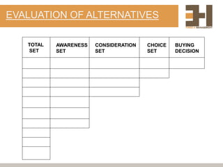 EVALUATION OF ALTERNATIVES
TOTAL
SET
AWARENESS
SET
CONSIDERATION
SET
CHOICE
SET
BUYING
DECISION
 