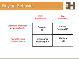 Buying Behavior
Complex
BB
Variety
Seeking BB
Dissonance
Reducing BB
Habitual
BB
High
Involvement
Low
Involvement
Significant differences
between Brands
Few differences
between Brands
 