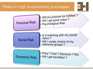 Risks in high involvement purchases
 