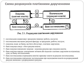 Схема розрахунків платіжними дорученнями
1 - постачальник відвантажує продукцію (виконує роботи, послуги);
2 - постачальник виставляє рахунок-фактуру за продукцію, роботи, послуги;
3 - покупець подає до банку, що його обслуговує, платіжне доручення;
4 - банк покупця списує з його рахунка кошти;
5 - банк покупця повідомляє покупця - власника рахунка про списання коштів;
6 - банк покупця передає електронним зв'язком або надсилає платіжне доручення на відповідну
суму до банку постачальника;
7 - банк постачальника (отримувача коштів) зараховує кошти на рахунок постачальника;
8 - банк постачальника повідомляє постачальника про надходження коштів на розрахунковий
рахунок випискою з розрахункового рахунка.
 