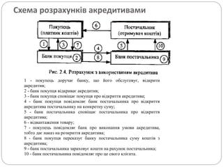 Схема розрахунків акредитивами
1 - покупець доручає банку, що його обслуговує, відкрити
акредитив;
2 - банк покупця відкриває акредитив;
3 - банк покупця сповіщає покупця про відкриття акредитива;
4 - банк покупця повідомляє банк постачальника про відкриття
акредитива постачальнику на конкретну суму;
5 - банк постачальника сповіщає постачальника про відкриття
акредитива;
6 - відвантаження товару;
7 - покупець повідомляє банк про виконання умови акредитива,
тобто дає наказ на розкриття акредитива;
8 - банк покупця переказує банку постачальника суму коштів з
акредитива;
9 - банк постачальника зараховує кошти на рахунок постачальника;
10 - банк постачальника повідомляє про це свого клієнта.
 