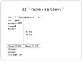 31 “ Рахунки в банку “
Д-т 31 “Рахунки в банку” К-т
Початковий
залишок 30000
(сальдо)
1.35 000
2.3 000
3.8 000
Оборот 35 000 Оборот 11 000
Кінцевий
залишок
(сальдо) 54 000
 