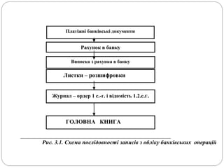 Рис. 3.1. Схема послідовності записів з обліку банківських операцій
Рахунок в банку
Виписка з рахунка в банку
Листки – розшифровки
Журнал – ордер 1 с.-г. і відомість 1.2.с.г.
ГОЛОВНА КНИГА
Платіжні банківські документи
 