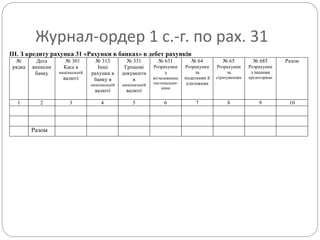 Журнал-ордер 1 с.-г. по рах. 31
ІІІ. З кредиту рахунка 31 «Рахунки в банках» в дебет рахунків
№
рядка
Дата
виписки
банку
№ 301
Каса в
національній
валюті
№ 313
Інші
рахунки в
банку в
національній
валюті
№ 331
Грошові
документи
в
національній
валюті
№ 631
Розрахунки
з
вітчизняними
постачальни-
ками
№ 64
Розрахунки
за
податками й
платежами
№ 65
Розрахунки
за
страхуванням
№ 685
Розрахунки
з іншими
кредиторами
Разом
1 2 3 4 5 6 7 8 9 10
Разом
 
