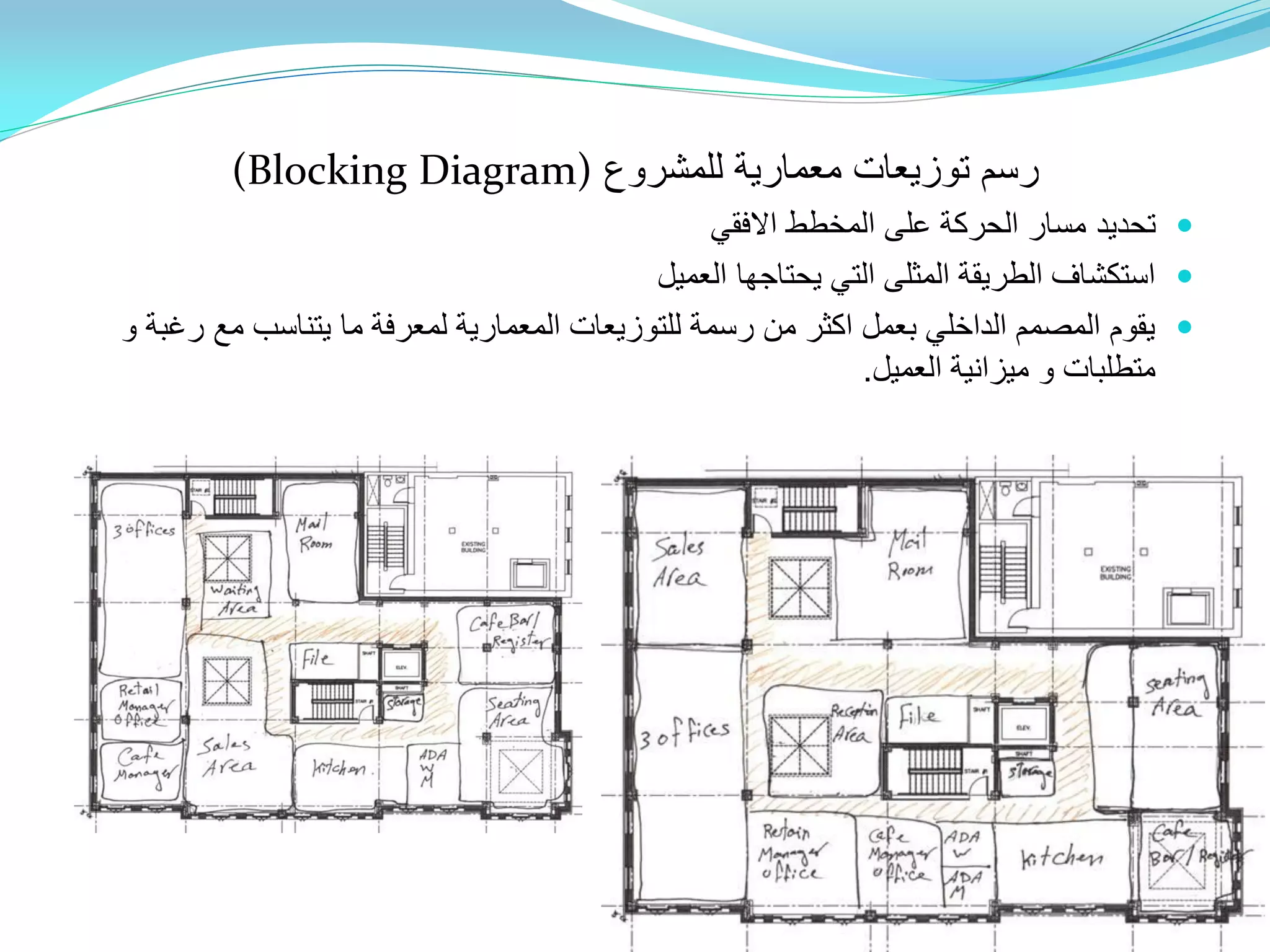 ‫للمشروع‬ ‫معمارية‬ ‫توزيعات‬ ‫رسم‬(Blocking Diagram)
‫تحديد‬‫االفقي‬ ‫المخطط‬ ‫على‬ ‫الحركة‬ ‫مسار‬
‫العميل‬ ‫يحتاجها‬ ‫التي‬ ‫المثلى‬ ‫الطريقة‬ ‫استكشاف‬
‫و‬ ‫رغبة‬ ‫مع‬ ‫يتناسب‬ ‫ما‬ ‫لمعرفة‬ ‫المعمارية‬ ‫للتوزيعات‬ ‫رسمة‬ ‫من‬ ‫اكثر‬ ‫بعمل‬ ‫الداخلي‬ ‫المصمم‬ ‫يقوم‬
‫العميل‬ ‫ميزانية‬ ‫و‬ ‫متطلبات‬.
 