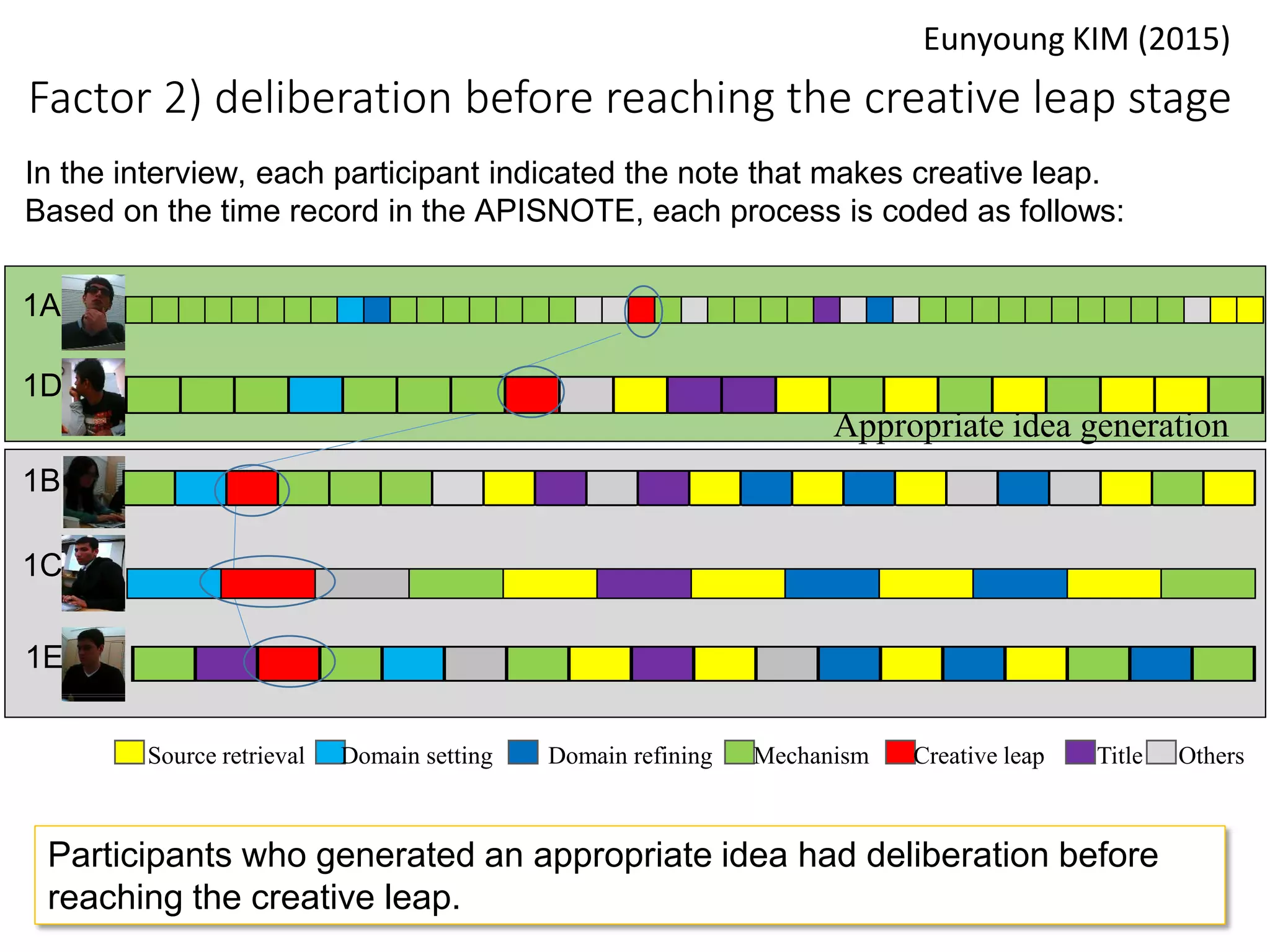 2016/6/20 OECD -14-
In the interview, each participant indicated the note that makes creative leap.
Based on the time record in the APISNOTE, each process is coded as follows:
Participants who generated an appropriate idea had deliberation before
reaching the creative leap.
Factor 2) deliberation before reaching the creative leap stage
1D
1A
1B
1C
1E
Appropriate idea generation
OthersSource retrieval Domain setting Domain refining Mechanism Creative leap Title
Eunyoung KIM (2015)
 