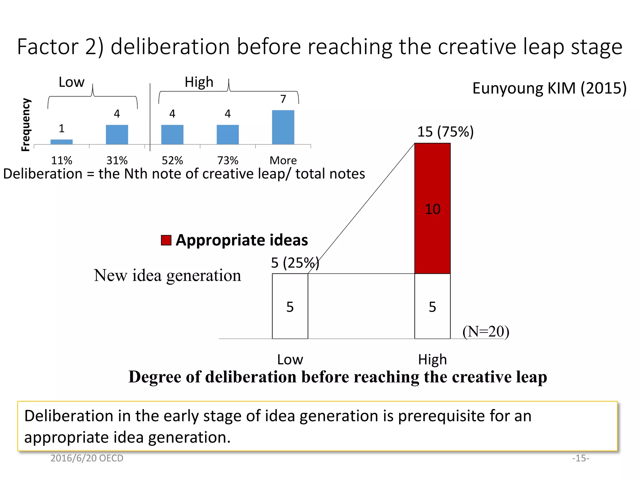 2016/6/20 OECD -15-
Factor 2) deliberation before reaching the creative leap stage
Deliberation in the early stage of idea generation is prerequisite for an
appropriate idea generation.
5 5
10
Low High
Appropriate ideas
New idea generation
Degree of deliberation before reaching the creative leap
(N=20)
15 (75%)
5 (25%)
1
4 4 4
7
11% 31% 52% 73% More
Frequency
Deliberation = the Nth note of creative leap/ total notes
Low High Eunyoung KIM (2015)
 