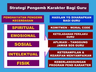Strategi Pengemb Karakter Bagi Guru
PENGHAYATAN PENGEMB
KECERDASAN
HASILAN YG DIHARAPKAN
BAGI GURU
SPIRITUAL
EMOSIONAL
SOSIAL
INTELEKTUAL
FISIK
KOMITMEN – MORAL CODE
KETELADANAN PERILAKU
GURU
APLIKASI – TANGGUNG
JAWAB SOS GURU
KETERAMPILAN &
KEARIFAN MENYAMPAIKAN
KEBERLANGSUNGAN
PROGRAM PEND KARAKTER