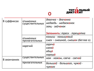 О
В суффиксах отыменных
существительных
девочка − девчонка
медведь – медвежонок
заяц – зайчонок
Запомнить: треск – трещотка
отыменных
прилагательных
камыш – камышовый
смех − смешной, смешон (беглое о)
наречий
горячó
свежó
общó
хорошó
В окончаниях
существительных нож – ножом, свеча – свечой
прилагательных большой – большого, чужой –
чужого
 