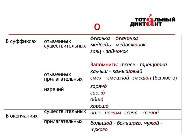 Девчонки как правильно писать о или е