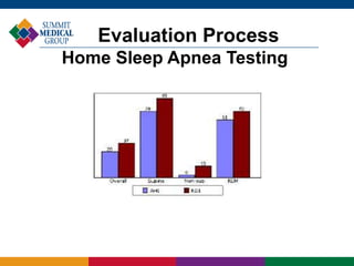 Evaluation Process
Home Sleep Apnea Testing
 