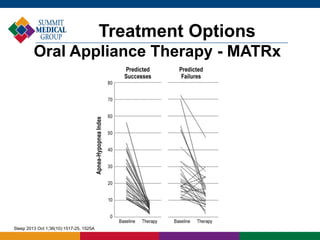 Sleep 2013 Oct 1;36(10):1517-25, 1525A
Treatment Options
Oral Appliance Therapy - MATRx
 