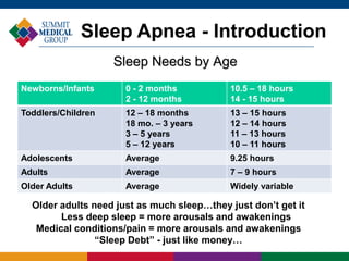 Sleep Needs by Age
Newborns/Infants 0 - 2 months
2 - 12 months
10.5 – 18 hours
14 - 15 hours
Toddlers/Children 12 – 18 months
18 mo. – 3 years
3 – 5 years
5 – 12 years
13 – 15 hours
12 – 14 hours
11 – 13 hours
10 – 11 hours
Adolescents Average 9.25 hours
Adults Average 7 – 9 hours
Older Adults Average Widely variable
Older adults need just as much sleep…they just don’t get it
Less deep sleep = more arousals and awakenings
Medical conditions/pain = more arousals and awakenings
“Sleep Debt” - just like money…
Sleep Apnea - Introduction
 