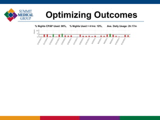 % Nights CPAP Used: 90%, % Nights Used > 4 hrs: 10%, Ave. Daily Usage: 2h:17m
Optimizing Outcomes
 