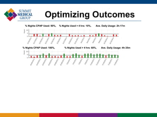 % Nights CPAP Used: 90%, % Nights Used > 4 hrs: 10%, Ave. Daily Usage: 2h:17m
Optimizing Outcomes
% Nights CPAP Used: 100%, % Nights Used > 4 hrs: 60%, Ave. Daily Usage: 4h:35m
 