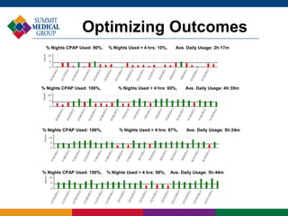 % Nights CPAP Used: 90%, % Nights Used > 4 hrs: 10%, Ave. Daily Usage: 2h:17m
Optimizing Outcomes
% Nights CPAP Used: 100%, % Nights Used > 4 hrs: 60%, Ave. Daily Usage: 4h:35m
% Nights CPAP Used: 100%, % Nights Used > 4 hrs: 87%, Ave. Daily Usage: 5h:24m
% Nights CPAP Used: 100%, % Nights Used > 4 hrs: 90%, Ave. Daily Usage: 5h:44m
 