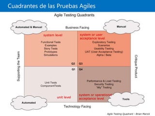 Cuadrantes de las Pruebas Agiles
unit level
system level system or user
acceptance level
system or operational
acceptance level
Agile Testing Quadrant - Brian Marick
 