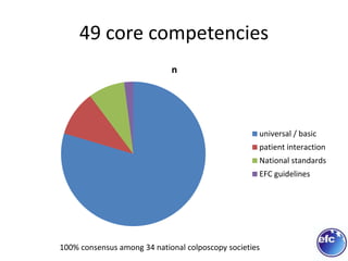 49 core competencies
n
universal / basic
patient interaction
National standards
EFC guidelines
100% consensus among 34 national colposcopy societies
 