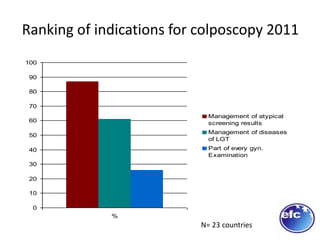 Ranking of indications for colposcopy 2011
0
10
20
30
40
50
60
70
80
90
100
%
Management of atypical
screening results
Management of diseases
of LGT
Part of every gyn.
Examination
N= 23 countries
 