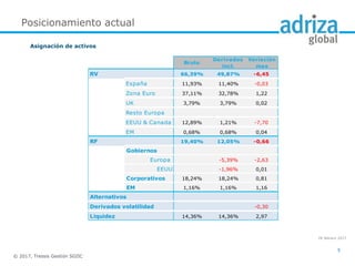 © 2017, Tressis Gestión SGIIC
Posicionamiento actual
Asignación de activos
5
28 febrero 2017
Bruto
Derivados
incl.
Variación
mes
RV 66,39% 49,87% -6,45
España 11,93% 11,40% -0,03
Zona Euro 37,11% 32,78% 1,22
UK 3,79% 3,79% 0,02
Resto Europa
EEUU & Canada 12,89% 1,21% -7,70
EM 0,68% 0,68% 0,04
RF 19,40% 12,05% -0,66
Gobiernos
Europa -5,39% -2,63
EEUU -1,96% 0,01
Corporativos 18,24% 18,24% 0,81
EM 1,16% 1,16% 1,16
Alternativos
Derivados volatilidad -0,30
Liquidez 14,36% 14,36% 2,97
 