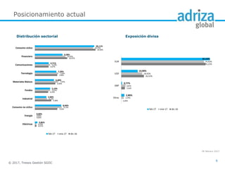 © 2017, Tressis Gestión SGIIC
Distribución sectorial Exposición divisa
Posicionamiento actual
28 febrero 2017
6
0,57%
0,00%
7,63%
5,58%
4,52%
6,96%
7,60%
4,67%
10,97%
20,56%
0,53%
0,00%
9,13%
4,13%
5,21%
7,97%
7,93%
5,19%
10,35%
19,71%
0,86%
0,00%
8,94%
3,90%
5,19%
6,48%
7,29%
4,71%
9,38%
20,11%
Eléctricas
Energía
Consumo no cíclico
Industrial
Fondos
Materiales Básicos
Tecnología
Comunicaciones
Financiero
Consumo cíclico
feb-17 ene-17 dic-16
0,00%
3,26%
20,52%
76,22%
2,29%
3,87%
18,92%
74,92%
2,80%
0,77%
14,90%
Otras
GBP
USD
EUR
feb-17 ene-17 dic-16
81,53%
 