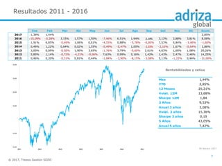 Resultados 2011 - 2016
© 2017, Tressis Gestión SGIIC
7
28 febrero 2017
Ene Feb Mar Abr May Jun Jul Ago Sep Oct Nov Dic Acum.
1,39% 1,44% 2,85%
-10,09% -0,28% 3,15% 1,57% 1,50% -7,46% 6,51% 1,94% 2,14% 3,12% 2,88% 3,81% 8,08%
1,91% 6,85% -0,46% 1,06% 0,61% -4,55% 0,88% -5,78% -6,00% 7,53% 0,84% -3,46% -1,60%
0,49% 1,22% 0,64% 0,02% 1,55% -0,49% -0,47% 1,05% -1,03% -2,10% 1,67% -0,64% 1,86%
3,00% 0,09% -0,50% 1,90% 3,65% -1,76% 3,79% -0,60% 2,61% 4,03% 1,60% 1,08% 20,26%
5,80% 1,14% -0,72% -4,21% -9,06% 7,63% 0,99% 5,16% 1,42% 1,43% 2,47% 2,46% 14,25%
0,46% 0,20% -0,31% 0,81% 0,44% -1,84% -3,90% -8,15% -3,08% 5,13% -1,22% 0,44% -11,00%
2012
2011
2015
2014
2013
2016
2017
-20,00
-10,00
-
10,00
20,00
30,00
40,00
2011 2012 2013 2014 2015 2016 2017
1,44%
YTD 2,85%
12 Meses 25,21%
Volat. 12M 13,68%
Sharpe 12M 1,84
3 Años 9,53%
Anual 3 años 3,08%
Volat. 3 años 15,36%
Sharpe 3 años 0,19
5 Años 43,05%
Anual 5 años 7,42%
Mes
Rentabilidades y ratios
 