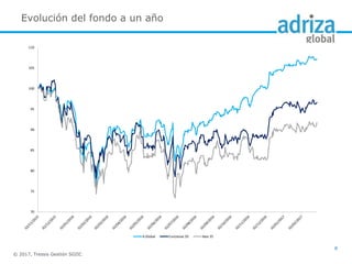 Evolución del fondo a un año
© 2017, Tressis Gestión SGIIC
8
70
75
80
85
90
95
100
105
110
A.Global Eurostoxx 50 Ibex 35
 