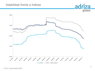 Volatilidad frente a índices
© 2017, Tressis Gestión SGIIC
9
10,00%
15,00%
20,00%
25,00%
30,00%
A. Global Ibex 35 Eurostoxx 50
 