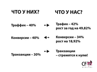 Траффик – 40%
Конверсии – 40%
Транзакции – 30%
Транзакции
– стремятся к нулю!
ЧТО У НИХ? ЧТО У НАС?
Трафик – 42%
рост за год на 49,82%
Конверсии – 34%
рост на 18,92%
 