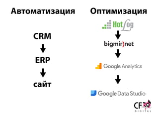 Автоматизация Оптимизация
CRM
ERP
сайт
 