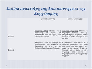 Στάδια ανάπτυξης της Δικαιοσύνης και της
Συγχώρησης
  Στάδια Δικαιοσύνης Επίπεδα Συγγνώμης
 
 
 
Στάδιο 1
Ετερόνομη Ηθική. Πιστεύω ότι η
δικαιοσύνη θα πρέπει να
αποφασίζεται από τις αρχές, από
κάποιον που μπορεί.
 
Εκδικητική συγγνώμη. Μπορώ να
συγχωρήσω κάποιον, που με
προσβάλλει μόνο, αν μπορώ να τον
τιμωρήσω σε βαθμό όμοιο με το δικό
μου πόνο.
 
 
 
 
Στάδιο 2
Ατομικισμός. Έχω μια αίσθηση της
αμοιβαιότητας, που καθορίζει τη
δικαιοσύνη για μένα. Εάν με
βοηθήσεις θα πρέπει να σε βοηθήσω.
 
Η εξαρτημένη από όρους ή η
αποδοτική συγγνώμη. Εάν πάρω
πίσω αυτό, που μου πήραν, τότε
μπορώ να συγχωρήσω. Ή εάν αι-
σθάνομαι ένοχος, επειδή δε δίνω
συγγνώμη, τότε μπορώ να
συγχωρήσω για να ανακουφίσω την
ενοχή μου.
 