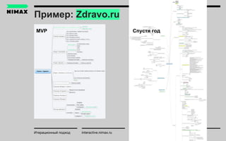 Пример: Zdravo.ru
interactive.nimax.ru elena@nimax.ruИтерационный подход
MVP Спустя год
 