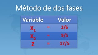 Variable Valor
X1
= 2/5
X2
= 9/5
Z = 17/5
Método de dos fases
 