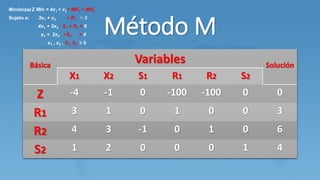 Método M
Básica
Variables Solución
X1 X2 S1 R1 R2 S2
Z -4 -1 0 -100 -100 0 0
R1 3 1 0 1 0 0 3
R2 4 3 -1 0 1 0 6
S2 1 2 0 0 0 1 4
 