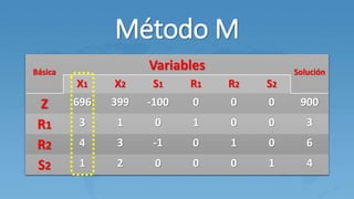 Método M
Básica
Variables Solución
X1 X2 S1 R1 R2 S2
Z 696 399 -100 0 0 0 900
R1 3 1 0 1 0 0 3
R2 4 3 -1 0 1 0 6
S2 1 2 0 0 0 1 4
 