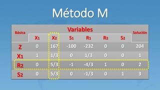 Método M
Básica
Variables Solución
X1 X2 S1 R1 R2 S2
Z 0 167 -100 -232 0 0 204
X1 1 1/3 0 1/3 0 0 1
R2 0 5/3 -1 -4/3 1 0 2
S2 0 5/3 0 -1/3 0 1 3
 
