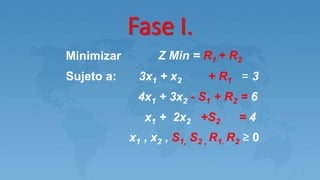 Minimizar Z Min = R1 + R2
Sujeto a: 3x1 + x2 + R1 = 3
4x1 + 3x2 - S1 + R2 = 6
x1 + 2x2 +S2 = 4
x1 , x2 , S1, S2 , R1. R2 ≥ 0
Fase I.
 