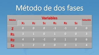 Básica
Variables Solución
X1 X2 S1 R1 R2 S2
Z 0 0 0 -1 -1 0 0
R1 3 1 0 1 0 0 3
R2 4 3 -1 0 1 0 6
S2 1 2 0 0 0 1 4
Método de dos fases
 