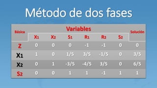 Básica
Variables Solución
X1 X2 S1 R1 R2 S2
Z 0 0 0 -1 -1 0 0
X1 1 0 1/5 3/5 -1/5 0 3/5
X2 0 1 -3/5 -4/5 3/5 0 6/5
S2 0 0 1 1 -1 1 1
Método de dos fases
 