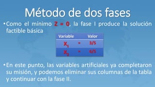 Método de dos fases
•Como el mínimo Z = 0, la fase I produce la solución
factible básica
•En este punto, las variables artificiales ya completaron
su misión, y podemos eliminar sus columnas de la tabla
y continuar con la fase II.
Variable Valor
X1
= 3/5
X2
= 6/5
 