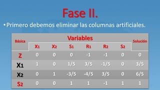 Fase II.
•Primero debemos eliminar las columnas artificiales.
Básica
Variables Solución
X1 X2 S1 R1 R2 S2
Z 0 0 0 -1 -1 0 0
X1 1 0 1/5 3/5 -1/5 0 3/5
X2 0 1 -3/5 -4/5 3/5 0 6/5
S2 0 0 1 1 -1 1 1
 