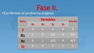 Fase II.
•Escribimos el problema original.
Básica
Variables Solución
X1 X2 S1 S2
Z 0 0 0 0 0
X1 1 0 1/5 0 3/5
X2 0 1 -3/5 0 6/5
S2 0 0 1 1 1
 