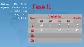 Fase II.
Básica
Variables Solución
X1 X2 S1 S2
Z -4 -1 0 0 0
X1 1 0 1/5 0 3/5
X2
S2
 